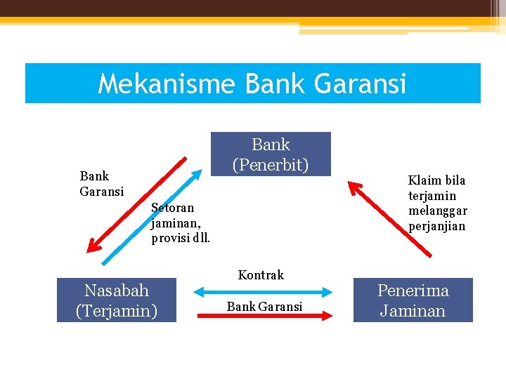 Persyaratan Penerbitan Bank Garansi